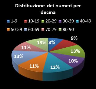 Statistiche Lotto Ruota Palermo Distribuzione dei numeri per decina