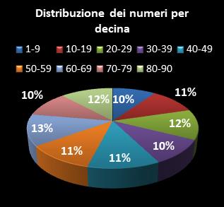 Statistiche Lotto Ruota Palermo Distribuzione dei numeri per decina