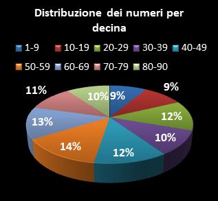 Statistiche Lotto Ruota Palermo Distribuzione dei numeri per decina