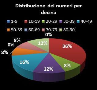 Statistiche Lotto Ruota Palermo Distribuzione dei numeri per decina