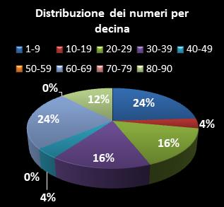 Statistiche Lotto Ruota Palermo Distribuzione dei numeri per decina
