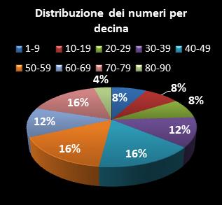 Statistiche Lotto Ruota Palermo Distribuzione dei numeri per decina