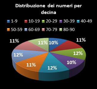 Statistiche Lotto Ruota Palermo Distribuzione dei numeri per decina