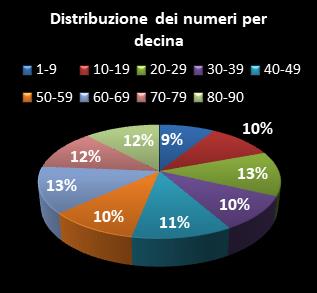 Statistiche Lotto Ruota Palermo Distribuzione dei numeri per decina