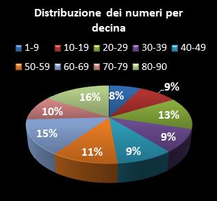 Statistiche Lotto Ruota Palermo Distribuzione dei numeri per decina