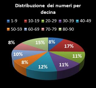 Statistiche Lotto Ruota Palermo Distribuzione dei numeri per decina