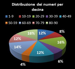 Statistiche Lotto Ruota Palermo Distribuzione dei numeri per decina