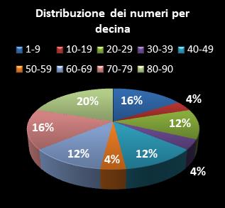 Statistiche Lotto Ruota Palermo Distribuzione dei numeri per decina