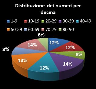 Statistiche Lotto Ruota Palermo Distribuzione dei numeri per decina