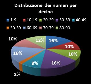 Statistiche Lotto Ruota Palermo Distribuzione dei numeri per decina