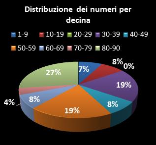 Statistiche Lotto Ruota Palermo Distribuzione dei numeri per decina