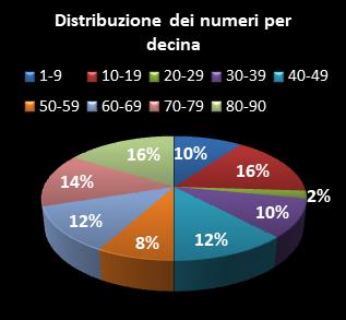 Statistiche Lotto Ruota Palermo Distribuzione dei numeri per decina