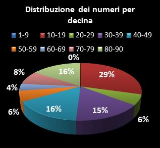 Statistiche Lotto Ruota Palermo Distribuzione dei numeri per decina