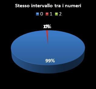 Statistiche Lotto Ruota Palermo Stesso intervallo tra i numeri