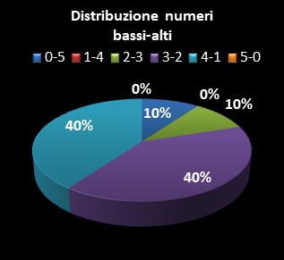 Statistiche Lotto Ruota Palermo Distribuzione dei numeri bassi/alti class=