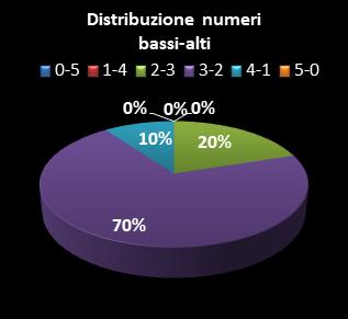 Statistiche Lotto Ruota Palermo Distribuzione dei numeri bassi/alti class=