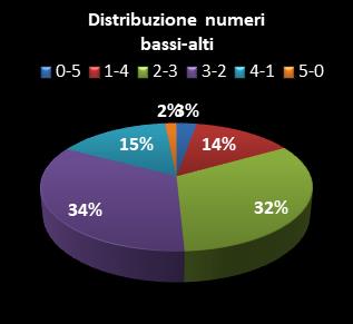 Statistiche Lotto Ruota Palermo Distribuzione dei numeri bassi/alti class=