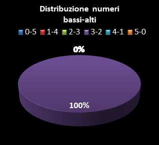 Statistiche Lotto Ruota Palermo Distribuzione dei numeri bassi/alti class=