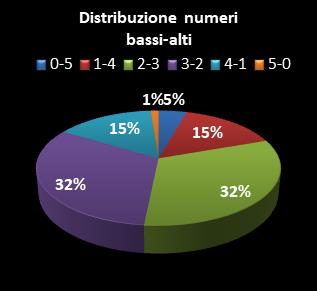 Statistiche Lotto Ruota Palermo Distribuzione dei numeri bassi/alti class=