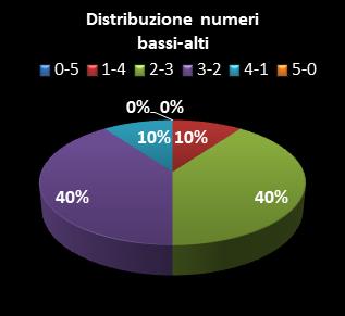 Statistiche Lotto Ruota Palermo Distribuzione dei numeri bassi/alti class=