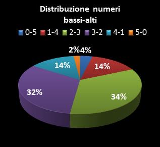 Statistiche Lotto Ruota Palermo Distribuzione dei numeri bassi/alti class=