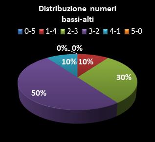 Statistiche Lotto Ruota Palermo Distribuzione dei numeri bassi/alti class=