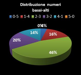 Statistiche Lotto Ruota Palermo Distribuzione dei numeri bassi/alti class=