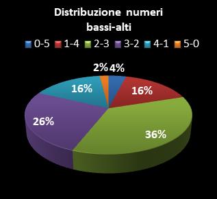 Statistiche Lotto Ruota Palermo Distribuzione dei numeri bassi/alti class=