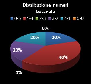 Statistiche Lotto Ruota Palermo Distribuzione dei numeri bassi/alti class=