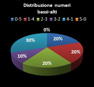 Statistiche Lotto Ruota Palermo Distribuzione dei numeri bassi/alti class=