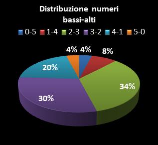 Statistiche Lotto Ruota Palermo Distribuzione dei numeri bassi/alti class=