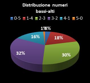 Statistiche Lotto Ruota Palermo Distribuzione dei numeri bassi/alti class=