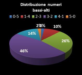 Statistiche Lotto Ruota Palermo Distribuzione dei numeri bassi/alti class=