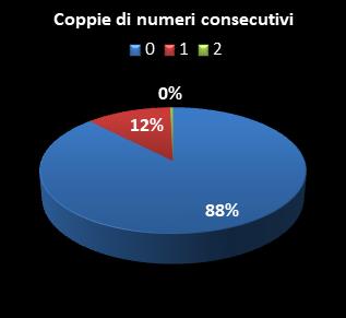 Statistiche Lotto Ruota Palermo Coppie di numeri consecutivi