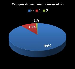 Statistiche Lotto Ruota Palermo Coppie di numeri consecutivi