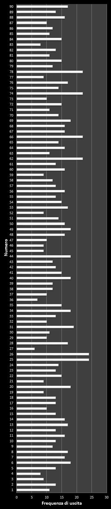 Statistiche Lotto Ruota Palermo Frequenza dei numeri vincenti