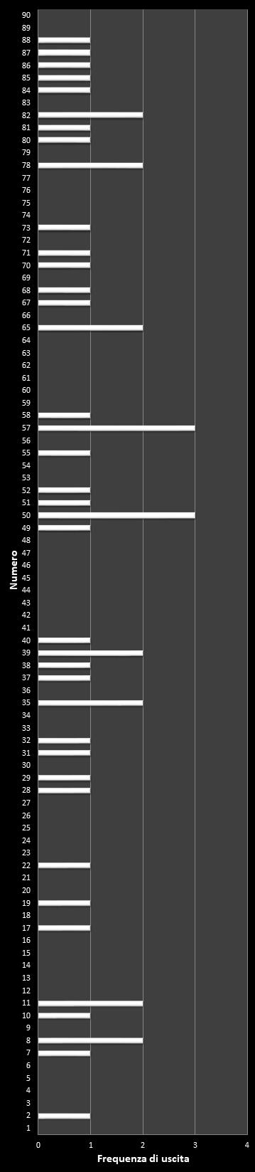 Statistiche Lotto Ruota Palermo Frequenza dei numeri vincenti