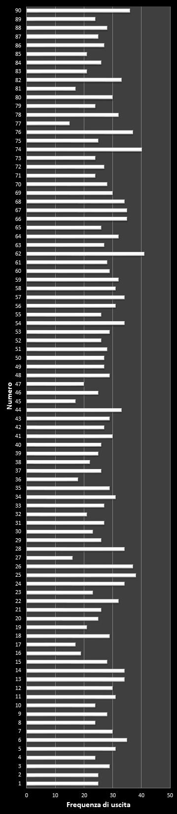 Statistiche Lotto Ruota Palermo Frequenza dei numeri vincenti