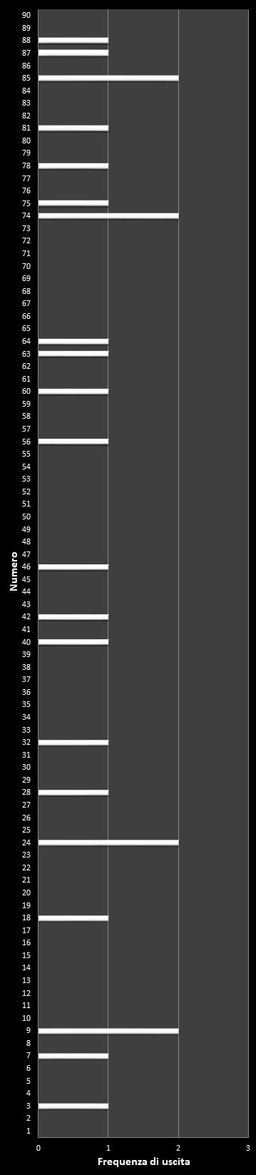Statistiche Lotto Ruota Palermo Frequenza dei numeri vincenti