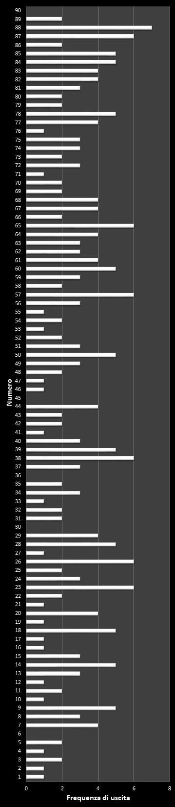 Statistiche Lotto Ruota Palermo Frequenza dei numeri vincenti