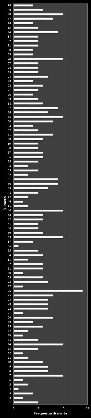 Statistiche Lotto Ruota Palermo Frequenza dei numeri vincenti