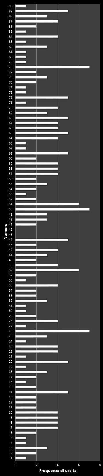 Statistiche Lotto Ruota Palermo Frequenza dei numeri vincenti