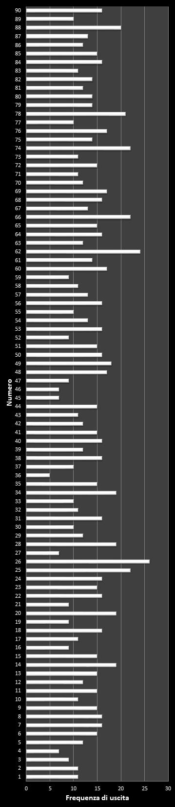 Statistiche Lotto Ruota Palermo Frequenza dei numeri vincenti