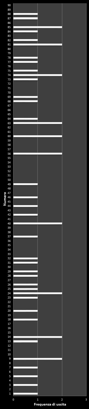 Statistiche Lotto Ruota Palermo Frequenza dei numeri vincenti