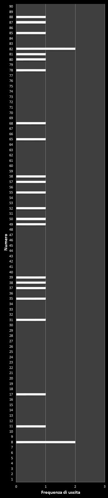 Statistiche Lotto Ruota Palermo Frequenza dei numeri vincenti