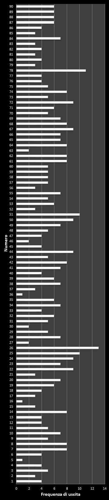 Statistiche Lotto Ruota Palermo Frequenza dei numeri vincenti
