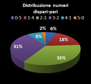 Statistiche Lotto Ruota Palermo Distribuzione dei numeri dispari/pari