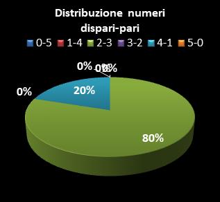 Statistiche Lotto Ruota Palermo Distribuzione dei numeri dispari/pari