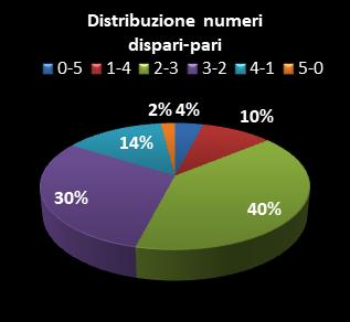 Statistiche Lotto Ruota Palermo Distribuzione dei numeri dispari/pari