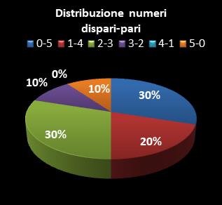 Statistiche Lotto Ruota Palermo Distribuzione dei numeri dispari/pari